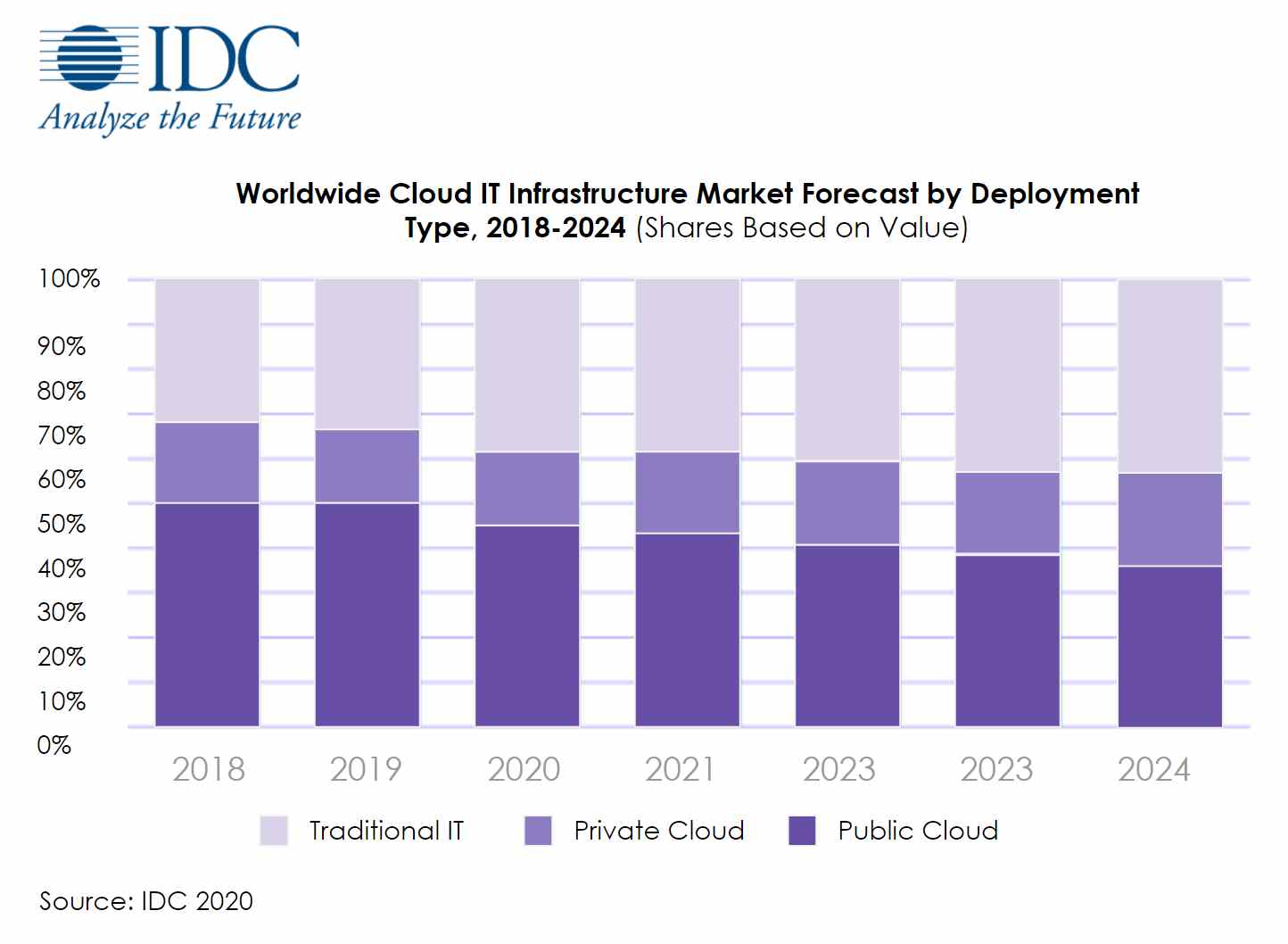 IDC private and public cloud statistics opentext