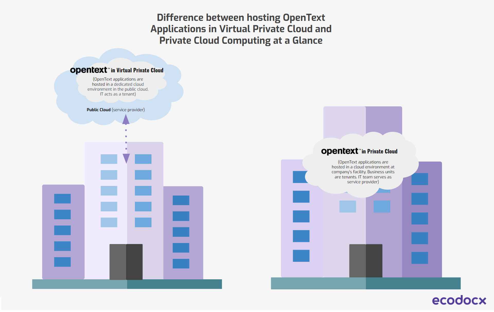 choosing hosting model for opentext solution private cloud or virtual private cloud; OpenText applications are hosted in a cloud environment at company’s facility. Business units are tenants. IT team serves as service provider; (OpenText applications are hosted in a dedicated cloud environment in the public cloud, IT acts as a tenant. Public Cloud is service provider